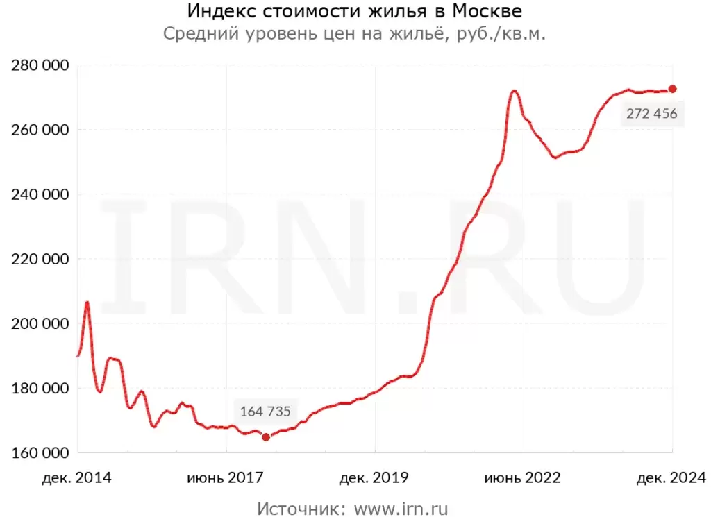 Индекс стоимости жилья в Москве